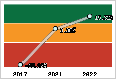 Capacité d'autofinancement