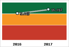 Capacité d'autofinancement