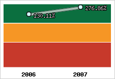  Evolution de l'activité