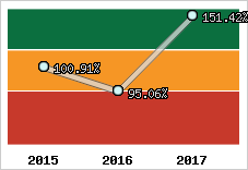 Evolution de l'activité