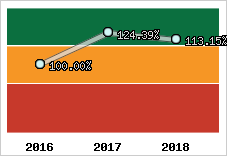  Evolution de l'activité