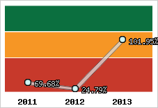  Evolution de l'activité