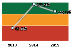 Evolution de l'activité