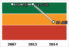  Evolution de l'activité