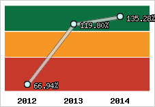  Evolution de l'activité