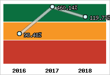  Evolution de l'activité