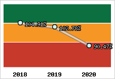  Evolution de l'activité