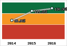  Evolution de l'activité