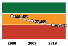  Evolution de l'activité