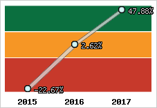 Rentabilité de l'exploitation