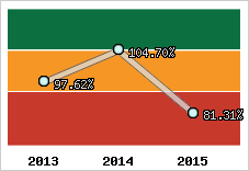  Evolution de l'activité