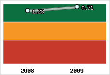 Capacité de remboursement