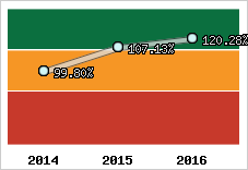  Evolution de l'activité