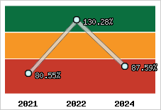  Evolution de l'activité