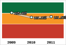  Evolution de l'activité