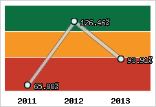  Evolution de l'activité