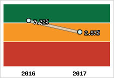 Rentabilité de l'exploitation