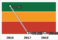 Rentabilité de l'exploitation