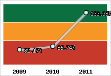 Evolution de l'activité