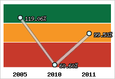  Evolution de l'activité