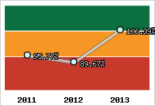  Evolution de l'activité