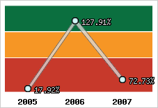  Evolution de l'activité