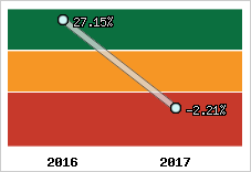 Rentabilité de l'exploitation