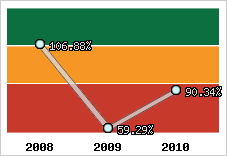  Evolution de l'activité