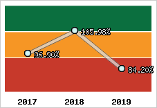  Evolution de l'activité