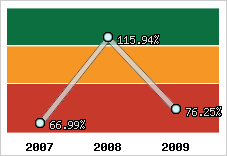  Evolution de l'activité