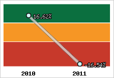 Rentabilité de l'exploitation