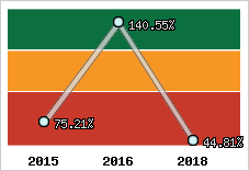  Evolution de l'activité