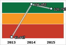  Evolution de l'activité