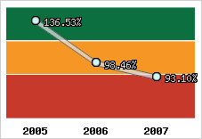  Evolution de l'activité