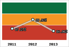  Evolution de l'activité