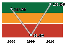  Evolution de l'activité