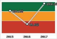  Evolution de l'activité