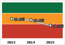 Evolution de l'activité