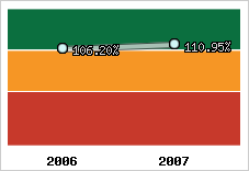  Evolution de l'activité