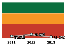  Evolution de l'activité