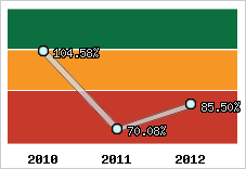  Evolution de l'activité