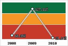  Evolution de l'activité