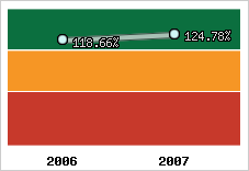  Evolution de l'activité