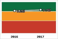 Rentabilité de l'exploitation