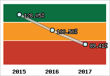  Evolution de l'activité