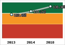  Evolution de l'activité