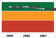  Evolution de l'activité