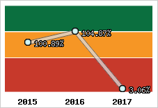  Evolution de l'activité