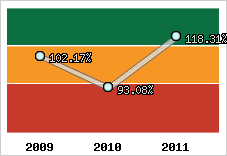  Evolution de l'activité