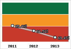  Evolution de l'activité